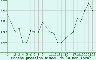 Courbe de la pression atmosphrique pour Bizerte