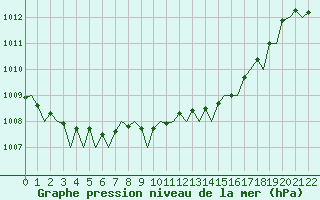 Courbe de la pression atmosphrique pour Baden Wurttemberg, Neuostheim