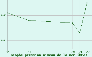 Courbe de la pression atmosphrique pour Selonnet - Chabanon (04)
