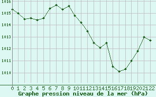 Courbe de la pression atmosphrique pour San Pablo de los Montes