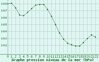 Courbe de la pression atmosphrique pour Braganca