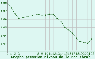 Courbe de la pression atmosphrique pour Doissat (24)