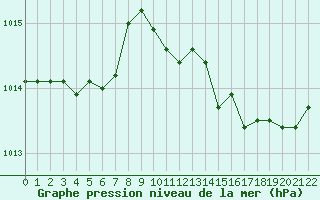 Courbe de la pression atmosphrique pour Saint-Philbert-sur-Risle (27)