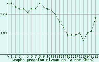 Courbe de la pression atmosphrique pour Hyres (83)