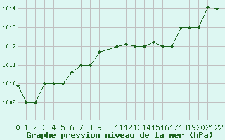 Courbe de la pression atmosphrique pour Al Hoceima