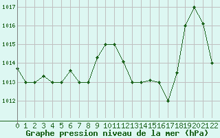 Courbe de la pression atmosphrique pour Kairouan
