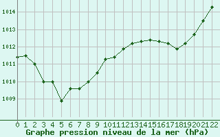 Courbe de la pression atmosphrique pour Laroque (34)