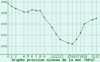 Courbe de la pression atmosphrique pour Ljubljana / Bezigrad