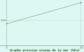 Courbe de la pression atmosphrique pour le bateau ZCEE2