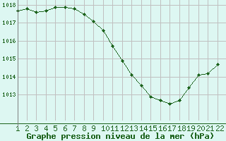 Courbe de la pression atmosphrique pour Pully-Lausanne (Sw)