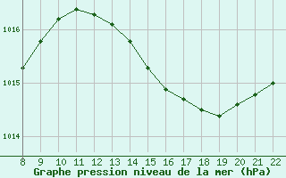 Courbe de la pression atmosphrique pour Doissat (24)