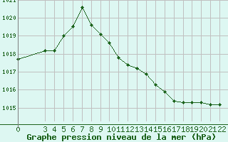 Courbe de la pression atmosphrique pour Banja Luka