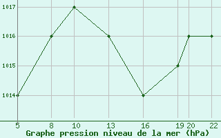 Courbe de la pression atmosphrique pour Laghouat