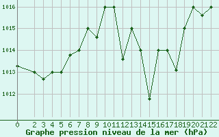 Courbe de la pression atmosphrique pour El Borma
