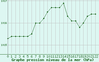 Courbe de la pression atmosphrique pour Cap Mele (It)