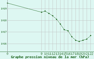 Courbe de la pression atmosphrique pour Doissat (24)