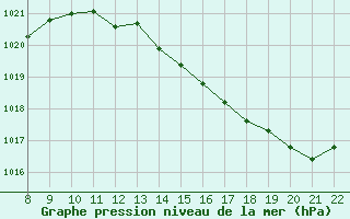 Courbe de la pression atmosphrique pour Doissat (24)