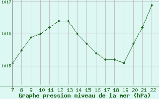 Courbe de la pression atmosphrique pour Trets (13)