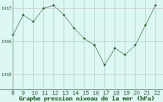 Courbe de la pression atmosphrique pour Trets (13)