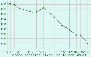 Courbe de la pression atmosphrique pour Portalegre