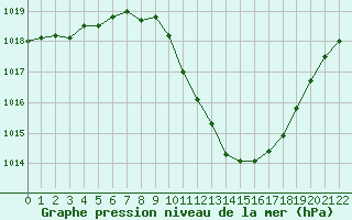 Courbe de la pression atmosphrique pour Locarno (Sw)