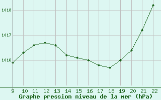 Courbe de la pression atmosphrique pour Valence d