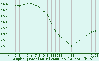 Courbe de la pression atmosphrique pour Vinica-Pgc