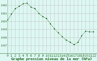 Courbe de la pression atmosphrique pour Weihenstephan