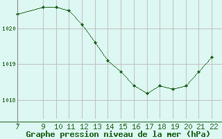 Courbe de la pression atmosphrique pour Trets (13)