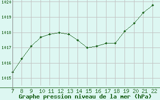 Courbe de la pression atmosphrique pour Trets (13)