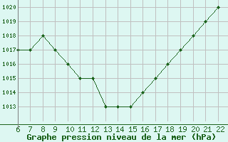 Courbe de la pression atmosphrique pour Bolzano