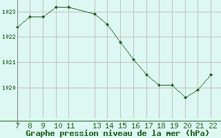 Courbe de la pression atmosphrique pour Doissat (24)