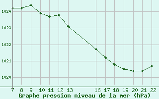 Courbe de la pression atmosphrique pour Colmar-Ouest (68)