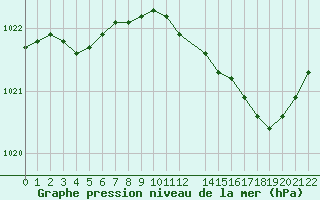 Courbe de la pression atmosphrique pour Courcelles (Be)