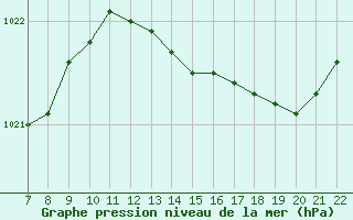 Courbe de la pression atmosphrique pour Doissat (24)