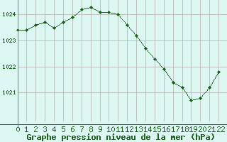 Courbe de la pression atmosphrique pour Dole-Tavaux (39)