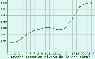 Courbe de la pression atmosphrique pour Nova Gorica