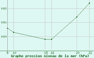 Courbe de la pression atmosphrique pour Dourbes (Be)