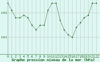 Courbe de la pression atmosphérique pour Pontoise - Cormeilles (95)