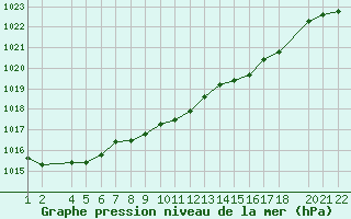 Courbe de la pression atmosphrique pour la bouée 62148