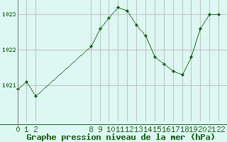 Courbe de la pression atmosphrique pour Pertuis - Le Farigoulier (84)