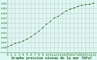 Courbe de la pression atmosphrique pour Coulommes-et-Marqueny (08)