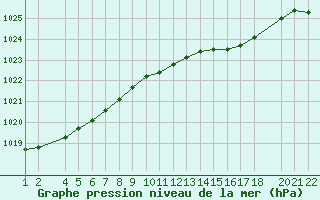 Courbe de la pression atmosphrique pour le bateau N258