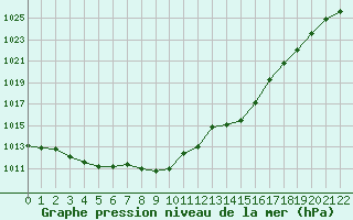 Courbe de la pression atmosphrique pour Braganca