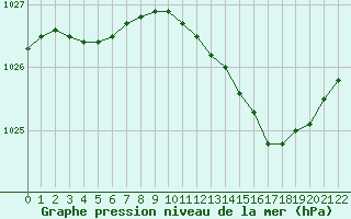 Courbe de la pression atmosphrique pour Evreux (27)