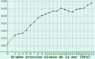 Courbe de la pression atmosphrique pour Herhet (Be)