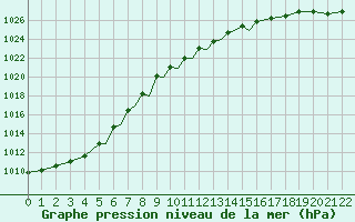 Courbe de la pression atmosphrique pour Odense / Beldringe