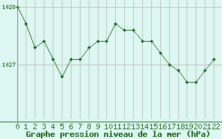 Courbe de la pression atmosphrique pour Brest (29)