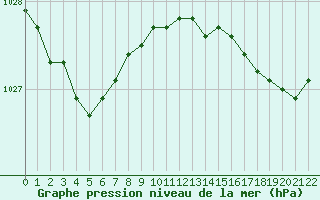 Courbe de la pression atmosphrique pour Lanvoc (29)