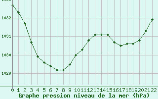 Courbe de la pression atmosphrique pour Horsham